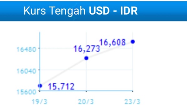 Hal 2  IDR/USD Duh, Kurs Tengah Rupiah Sudah Tembus 16.600